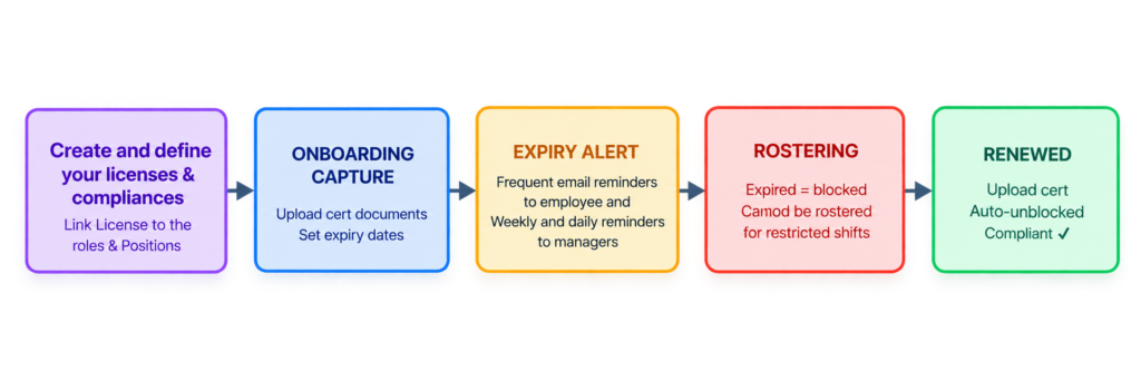 ClickTime Australia Licence-compliance-tracking how it works