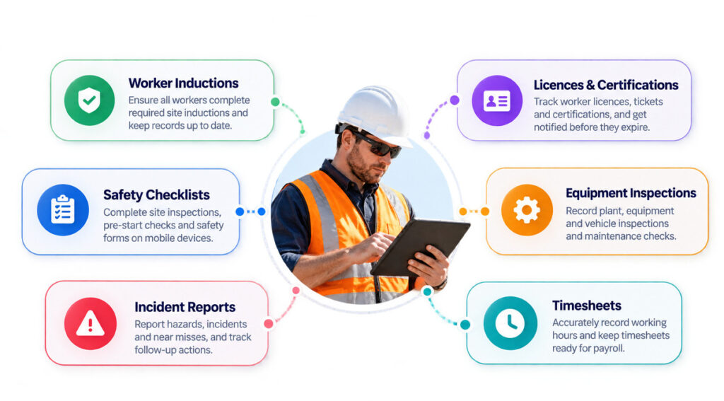 Construction site compliance infographic showing worker inductions, licences and certifications, safety checklists, equipment inspections, incident reporting and timesheet management.